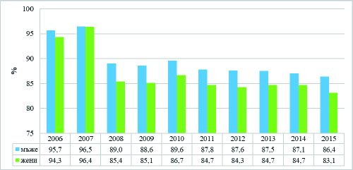 Изчисления по данни на НСИ