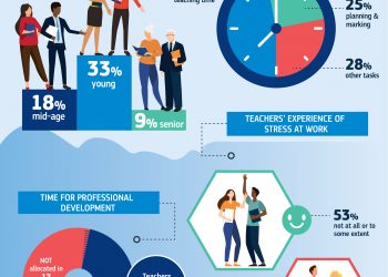Всеки втори учител стресиран на работното място