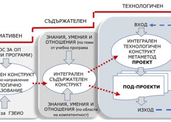 Проектно базираното обучение в модел  за съдържателна и технологична интеграция в екологичното образованиe
