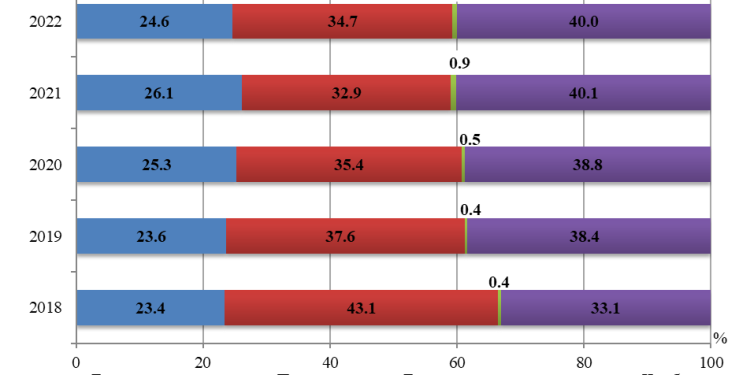 Ръст на средствата за изследователска  и развойна дейност