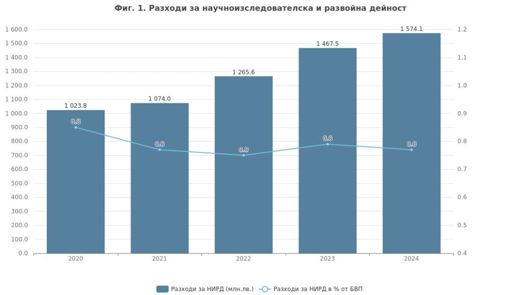 И през 2024 г. разходите за научноизследователска и развойна дейност (НИРД) в България продължават да нарастват в абсолютна стойност. Те достигат 1,574 млрд.лв., което е със 7,3% повече в сравнение с предходната година