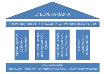 България е сред водещите примери в ЕС за отворен достъп до научни публикации